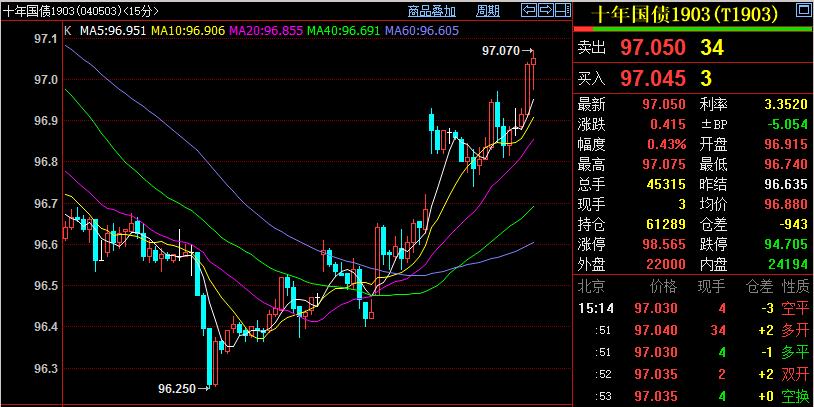 国债期货开盘 30年期主力合约跌0.08%