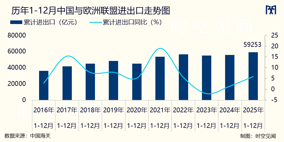 欧盟药品出口增长16%，顺差达到创纪录水平