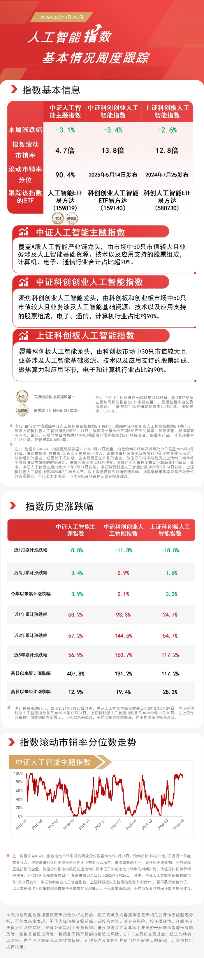 AI硬件产业链全面爆发，科创芯片设计ETF易方达（589030）、芯片ETF易方达（516350）标的指数大涨