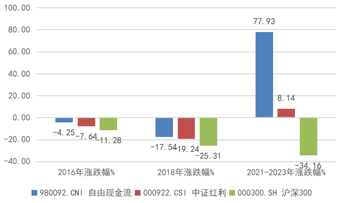 兼顾防御与盈利弹性，上银基金借道自由现金流、国企红利双引擎掘金“HALO资产”