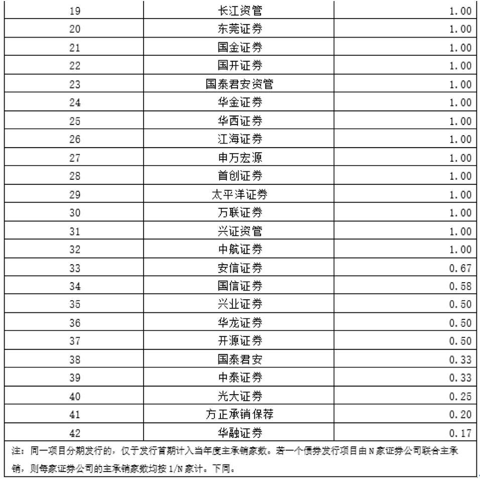 券商债券承销最新“成绩单”出炉！