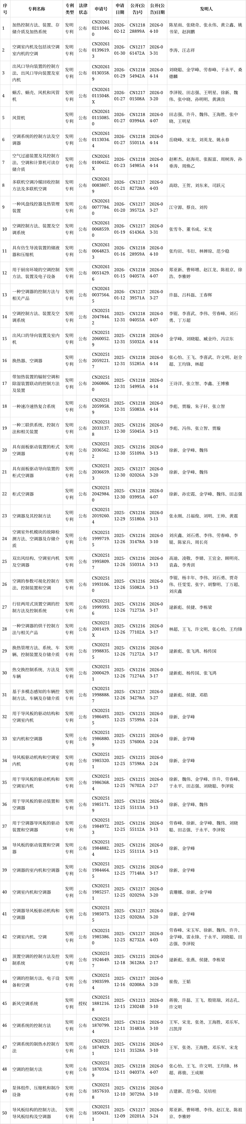 海尔智家获得发明专利授权：“多房间送风场景的送风控制方法、送风控制装置和智能空调”