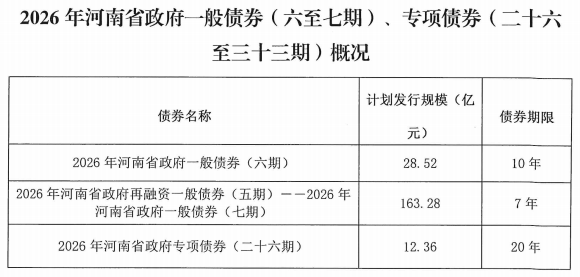 河南拟发行392.99亿元地方债