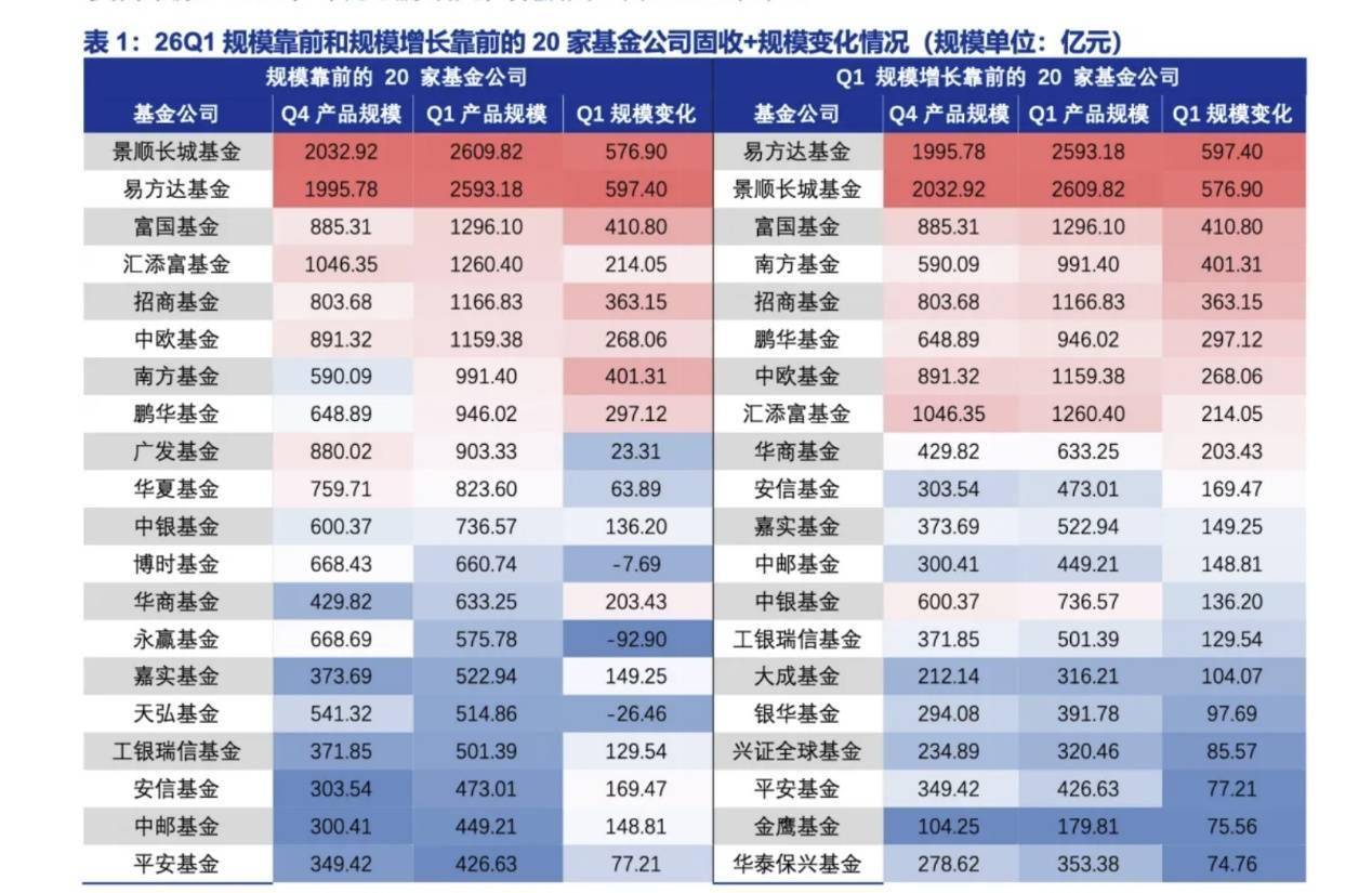 破38万亿!公募基金规模再创新高,这类成规模增长主力