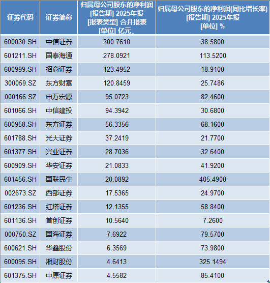 同比激增86%、规模突破7600亿!券商此轮“发债潮”有何新看点?