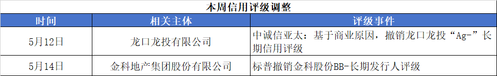 中资离岸债风控周报(5月11日至15日):一级市场发行趋暖 二级市场窄幅波动