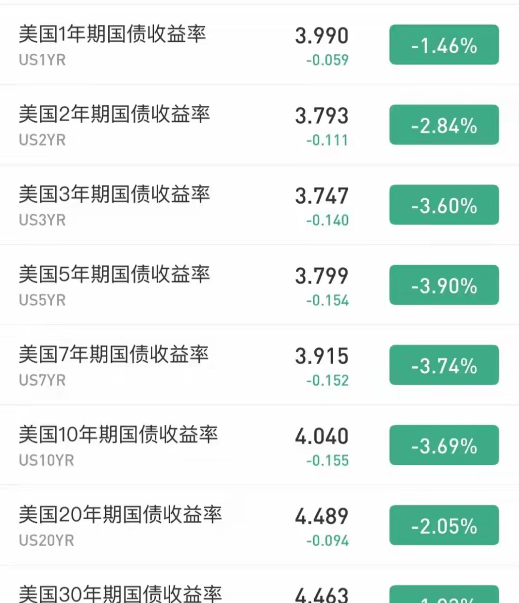 全球债市波动加剧 多国国债收益率攀升