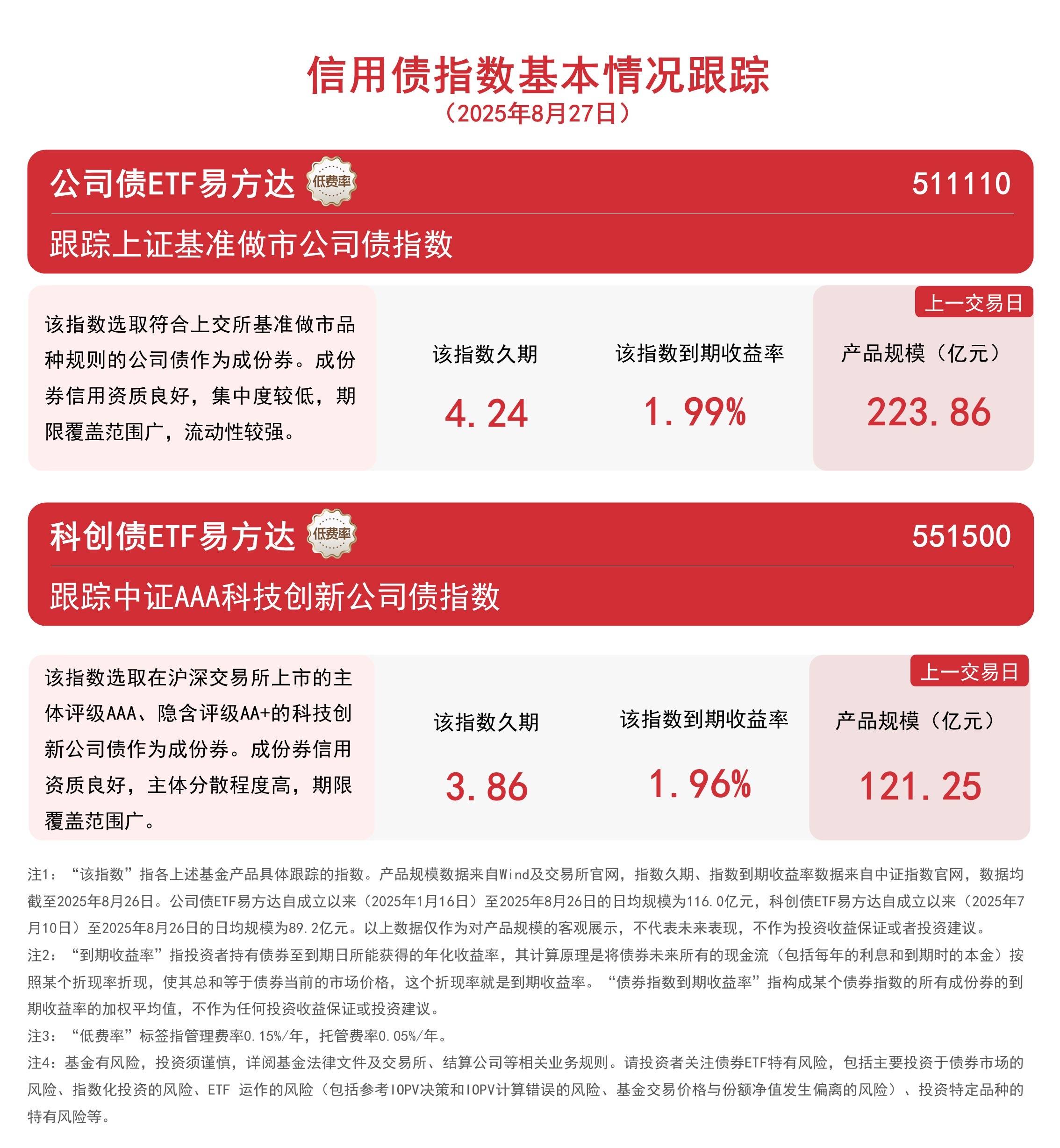 科创板系列指数走强,关注科创200ETF易方达(588270)、科创50ETF易方达(588080)投资机会