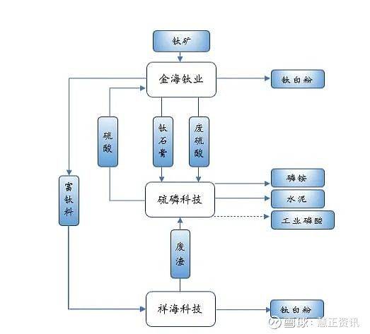 鲁北化工(600727.SH):子公司祥海科技年产6万吨氯化法钛白粉扩建项目开车成功
