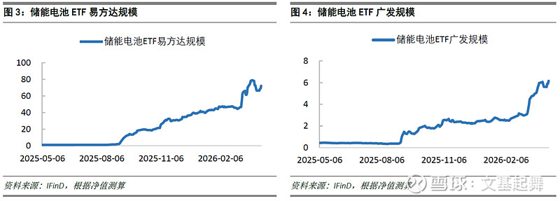 新能源赛道震荡调整,储能电池ETF易方达(159566)连续8个交易日获资金加码