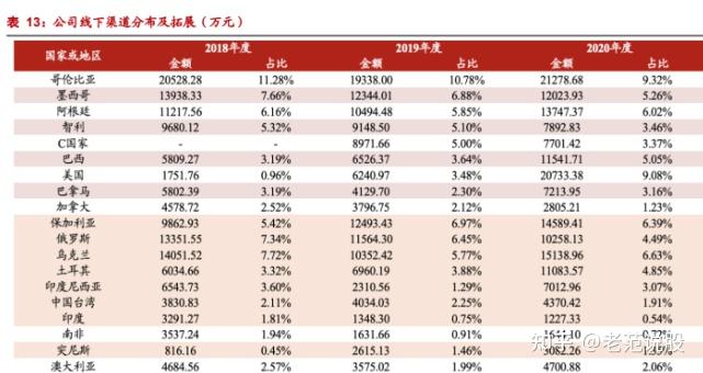 哥伦比亚4月汽车销售保持高速增长