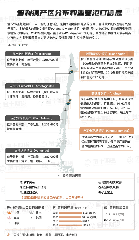 铜价创新高,将为智利国库带来额外收入